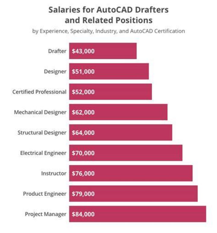 How much is the salary of Autocad operator in Canada?