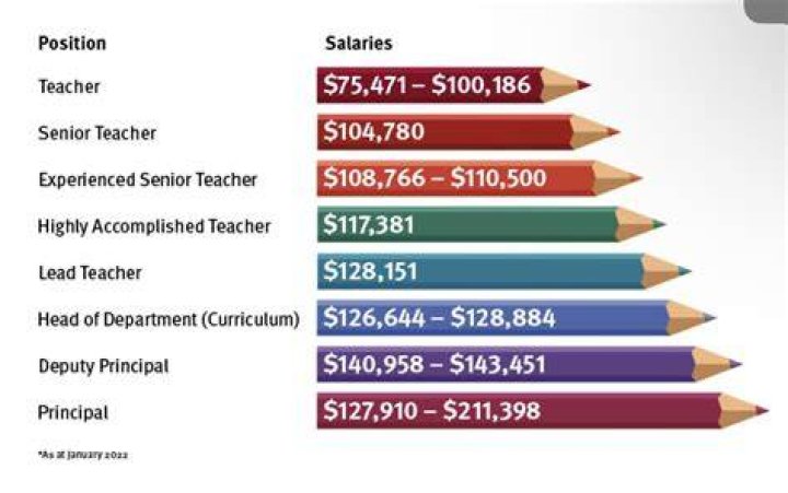 How much is the salary of educator?