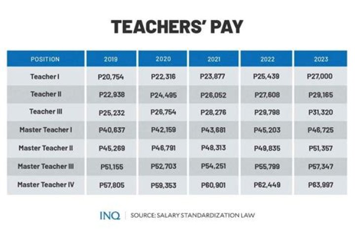 How much is the salary of public teachers in the Philippines?