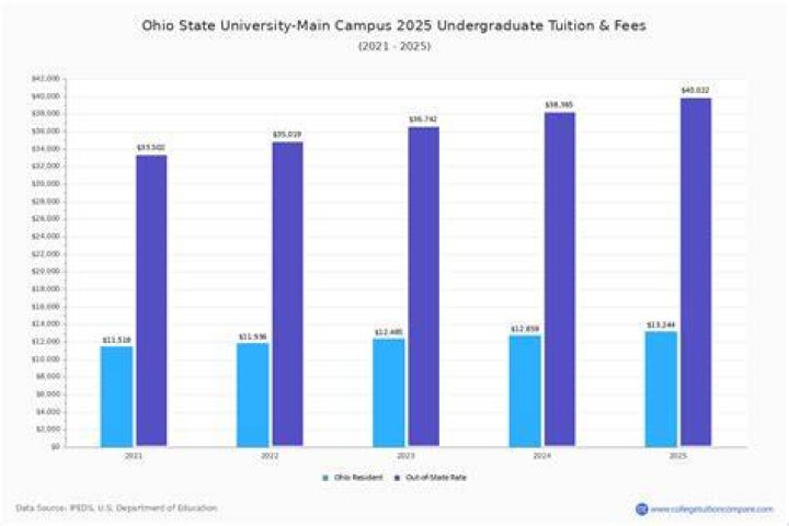 How much is the tuition for OSU?