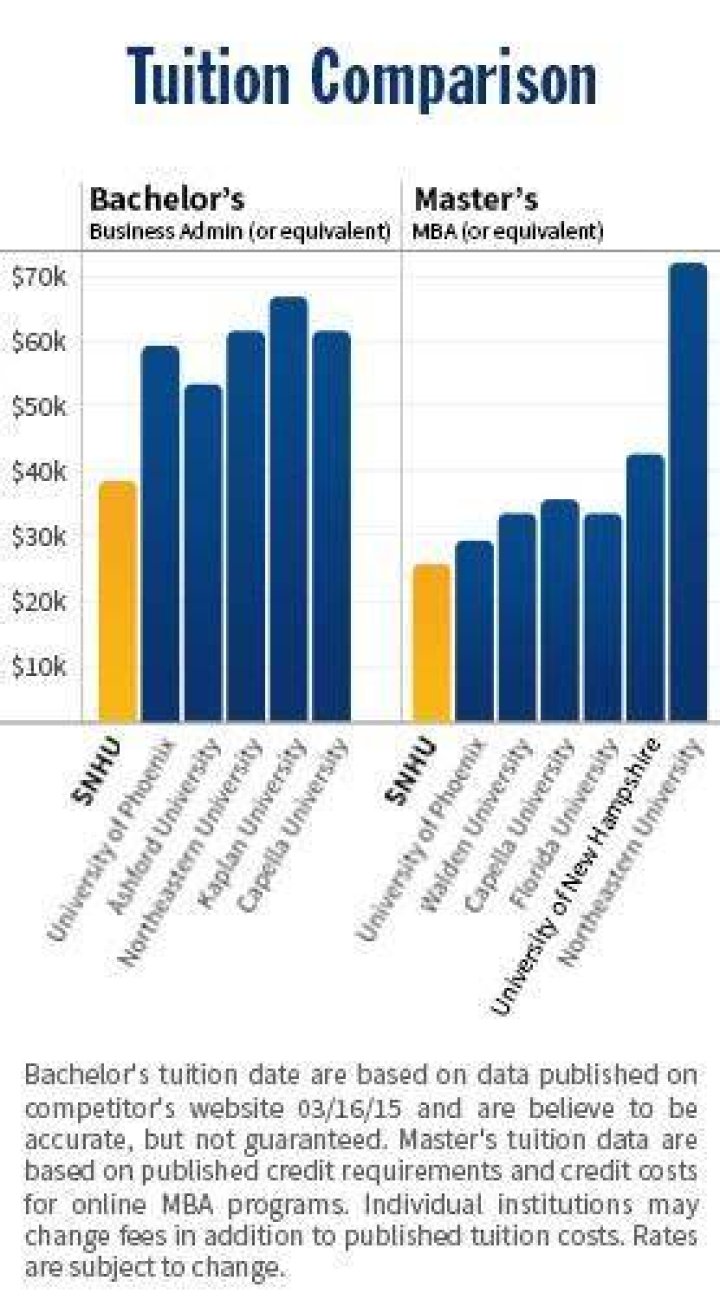 How much is the tuition for Snhu?