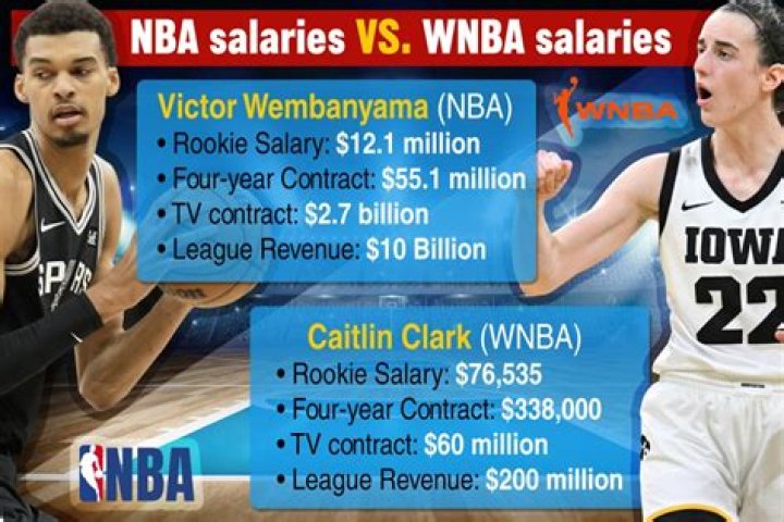 How much is the WNBA salary?