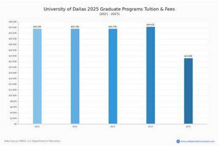 How much is tuition at the University of Dallas?