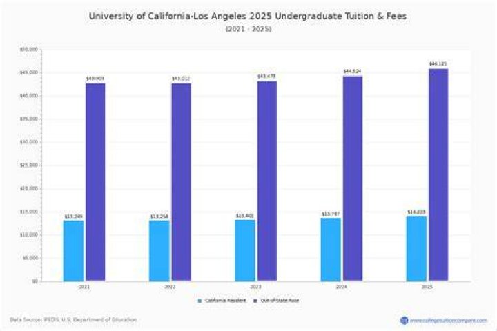 How much is UCLA per semester out of state?