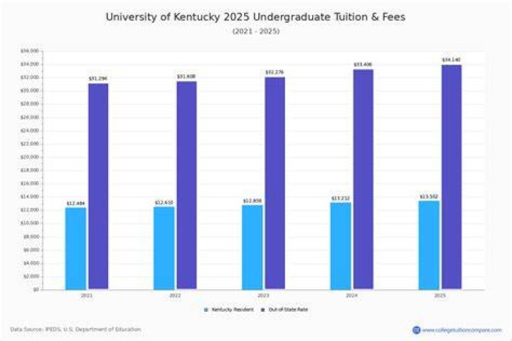 How much is Union College Kentucky tuition?