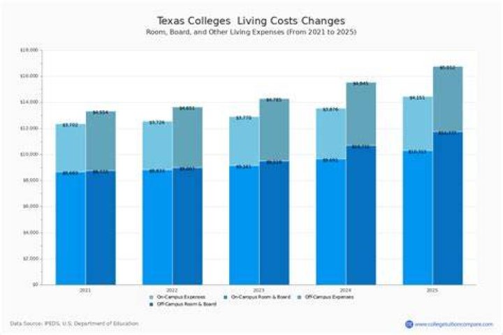 How much is university of Texas per year?