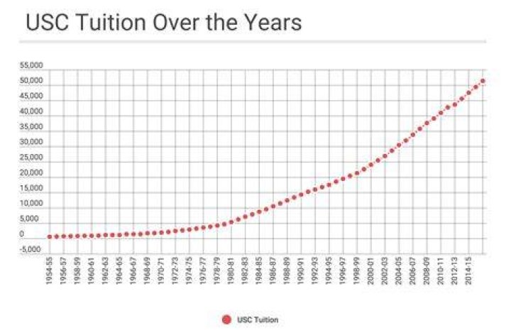 How much is USC tuition each year?