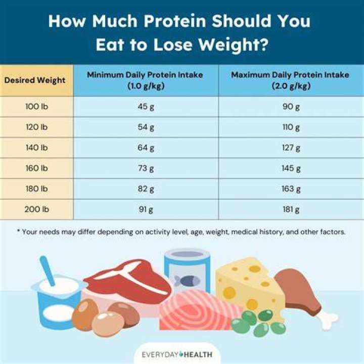 How much leptin should I take to lose weight?