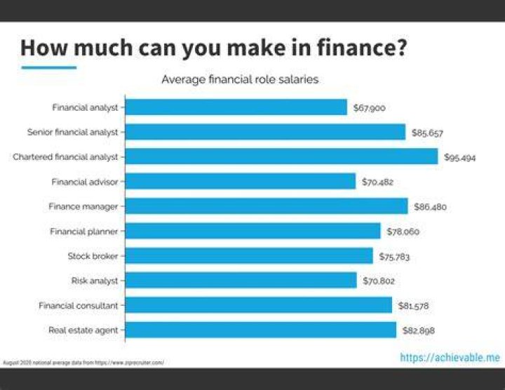 How much money can a financial analyst make?