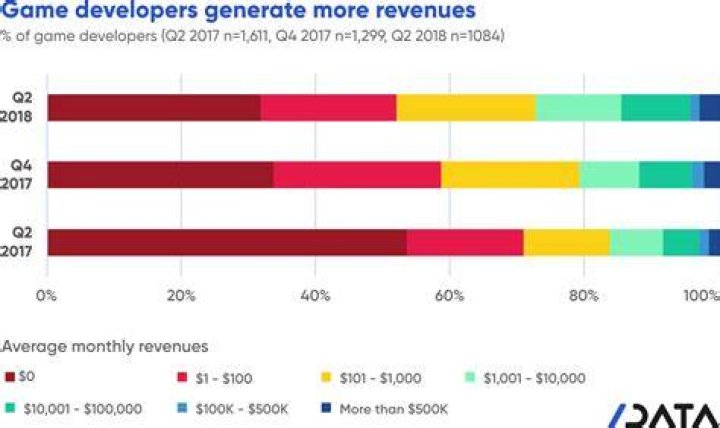 How much money can a Game Developer make?
