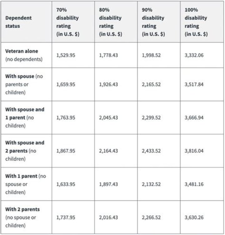 How much money can a person on disability have in their account?