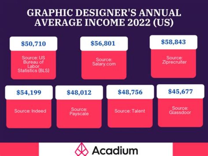 How much money can a set designer make?