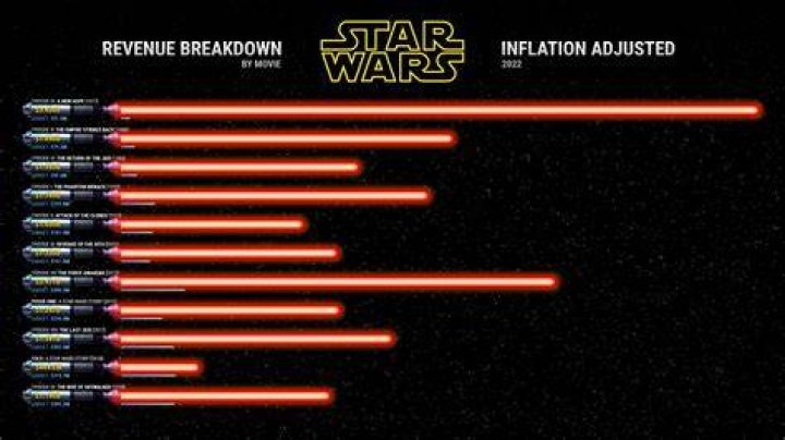 How much money did each Star Wars movie make?