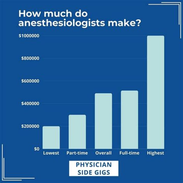 How much money do anesthesiologist make in Maryland?