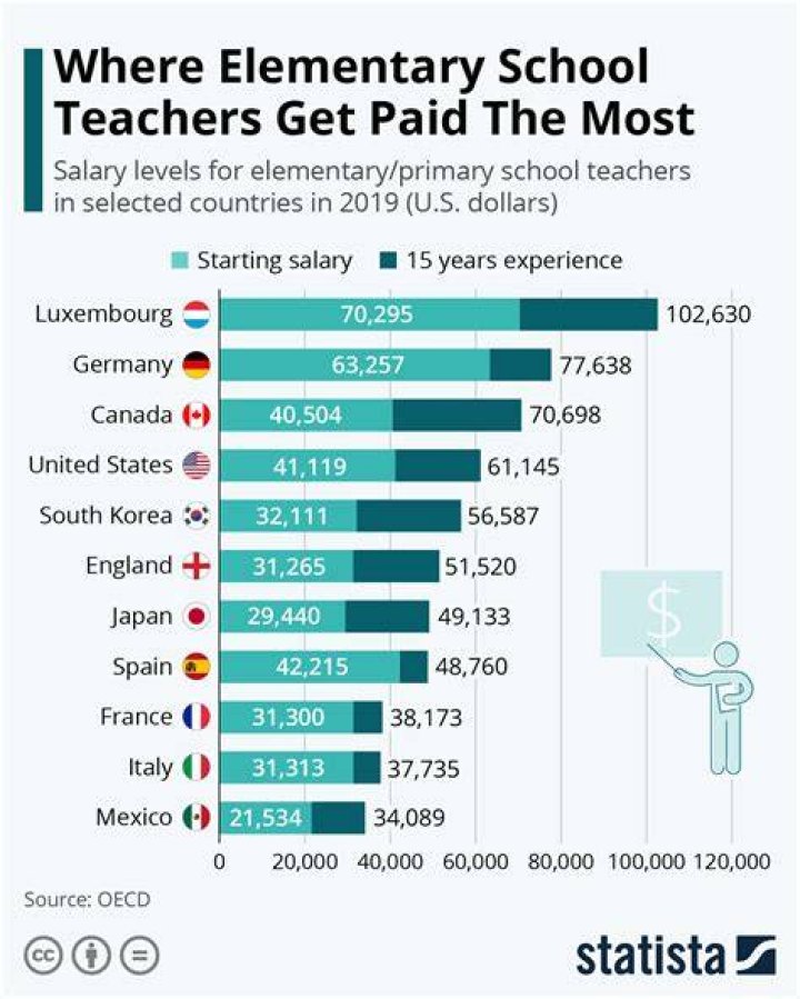 How much money do elementary school teachers make in Florida?
