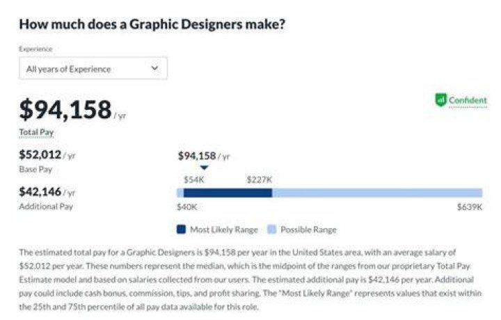 How much money do graphic designers make a month in Florida?
