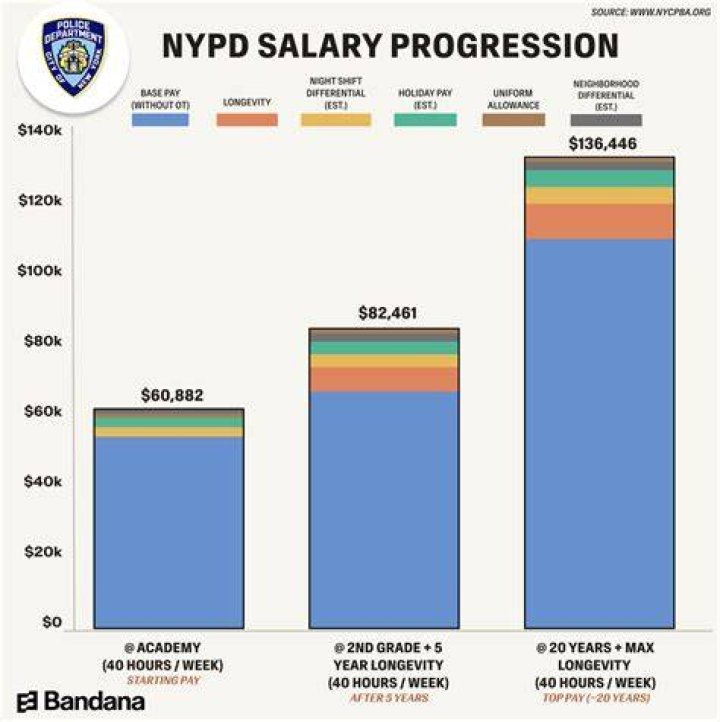 How much money do NYPD officers make?