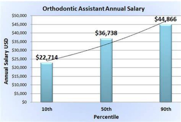How much money do Orthodontist make a hour?