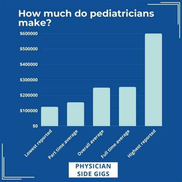 How much money do pediatrician make in Australia?