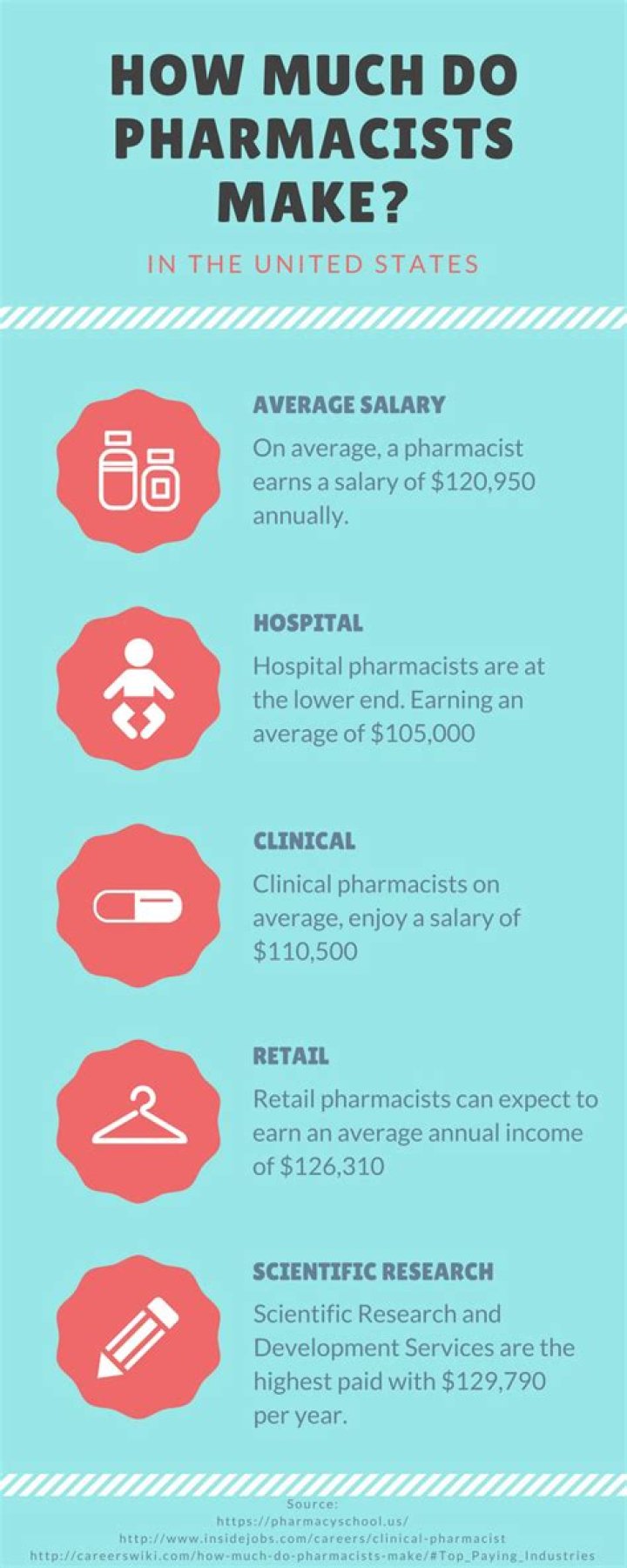 How much money do pharmacists make in Arizona?