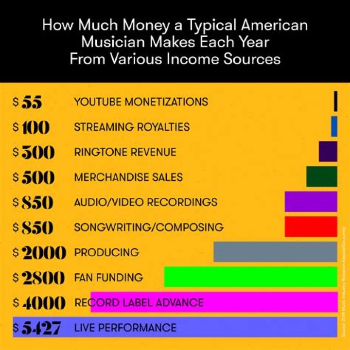 How much money do production artists make?