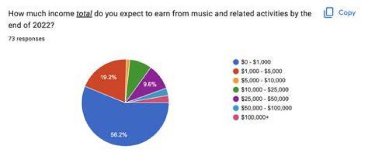 How much money do singers usually make?