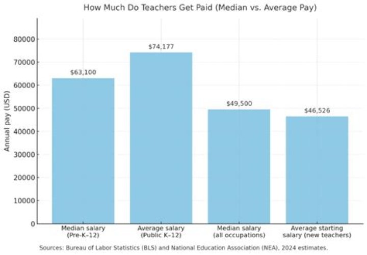 How much money do teachers earn in a week?