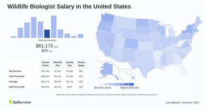 How much money do you make as a wildlife biologist?