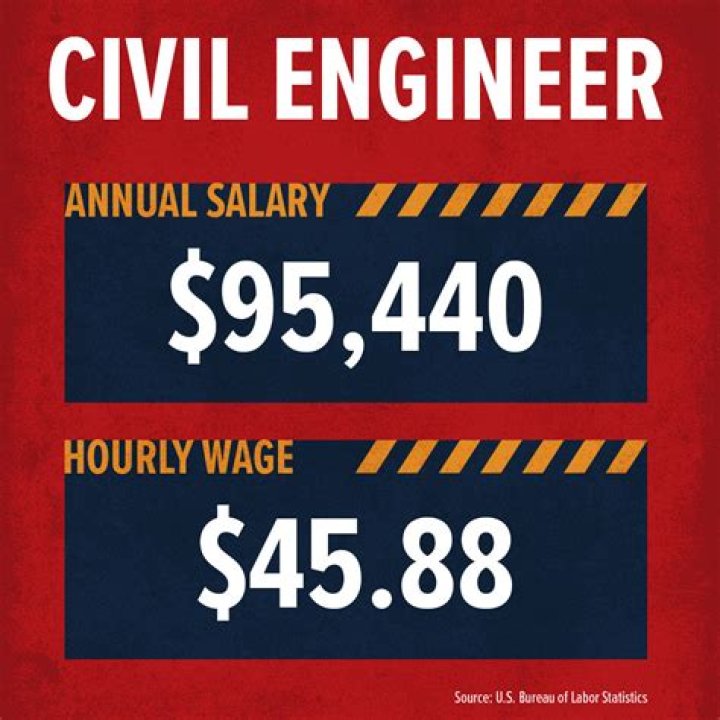 How much money does a biotech engineer make?