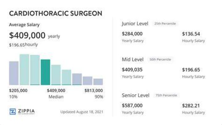 How much money does a cardiologist surgeon make?