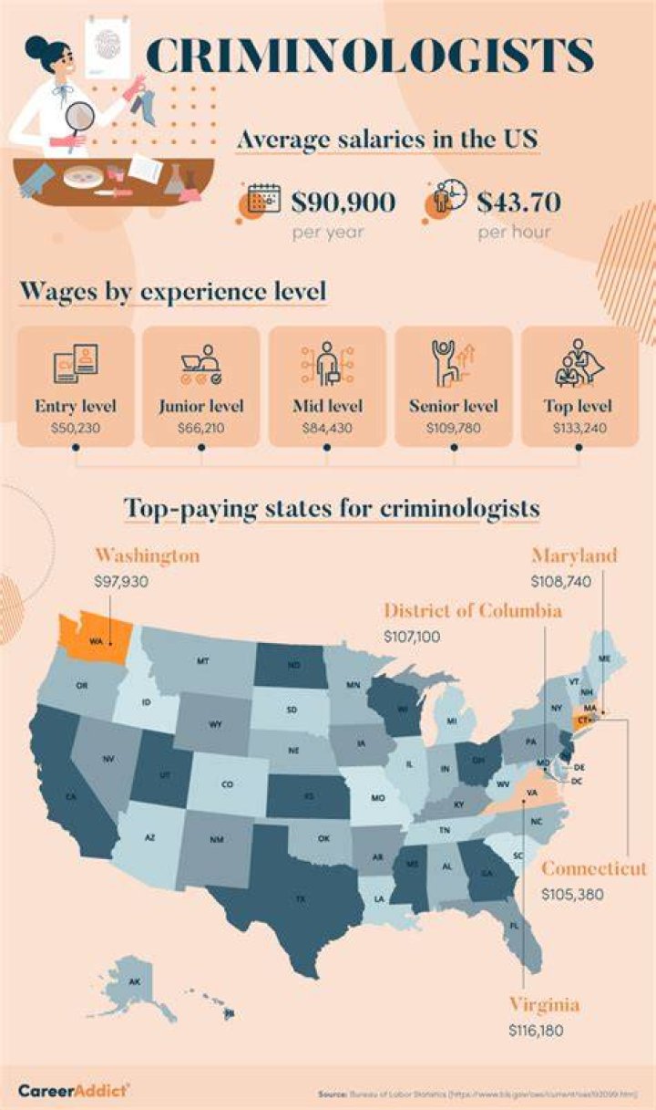 How much money does a criminologist make?