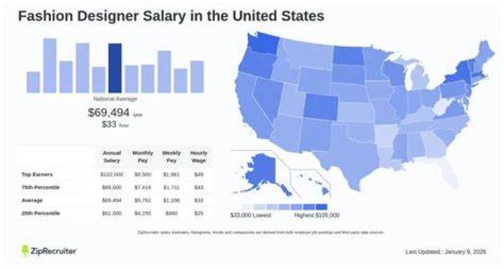 How much money does a fashion designer make a year?