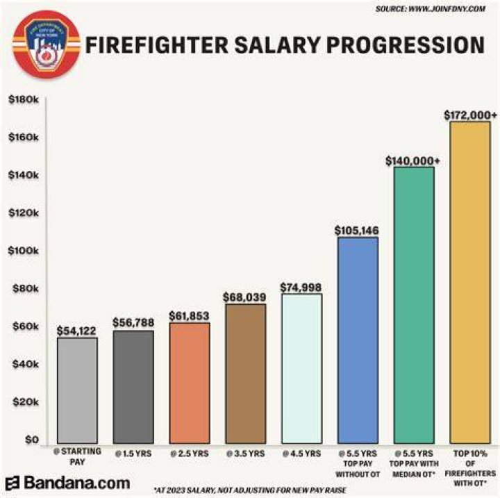 How much money does a firefighter make a year?
