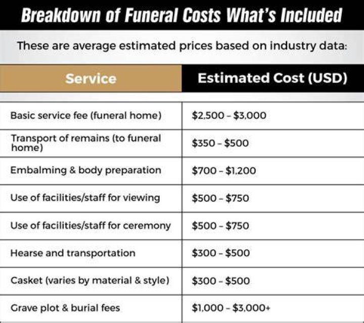 How much money does a funeral director make a year?