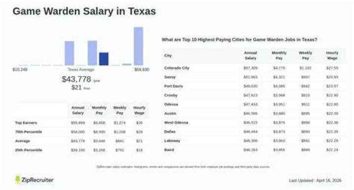 How much money does a game warden make a year?