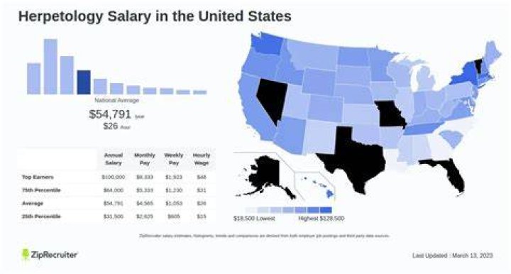 How much money does a herpetologist make a year?