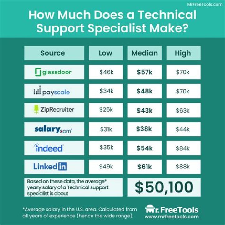 How much money does a multimedia specialist make?