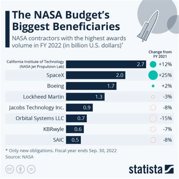 How much money does a NASA rocket scientist make?