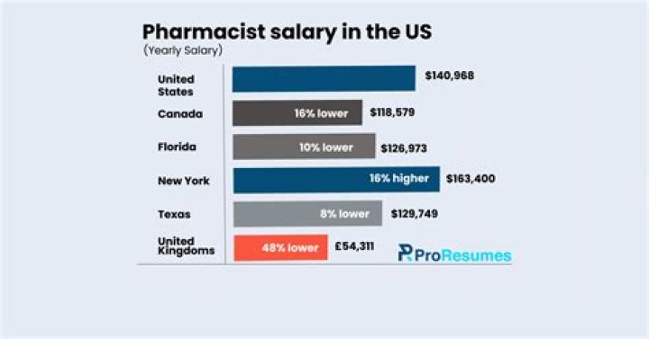 How much money does a pharmacist make in Texas?