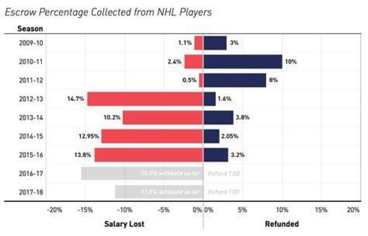 How much money does a professional hockey player make?