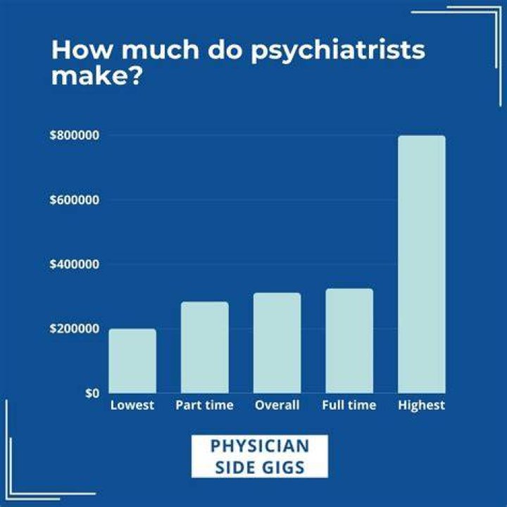 How much money does a psychiatrist get per year?