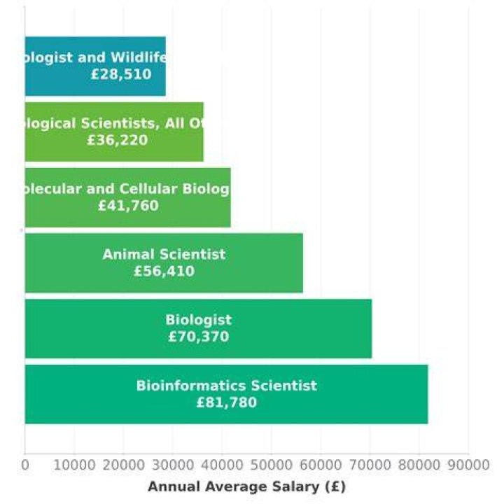 How much money does a zoologist make per week?