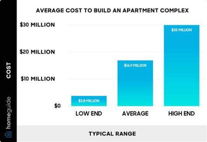 How much money does an apartment building make?