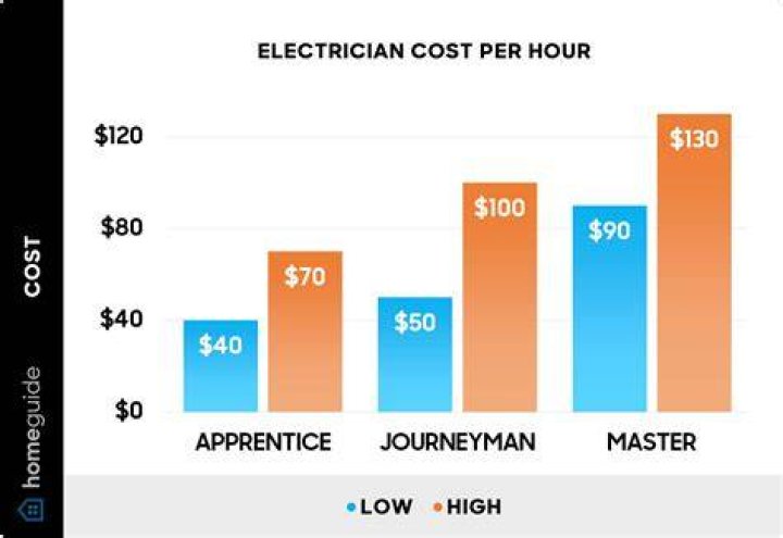 How much money does an electrician make in Wisconsin?