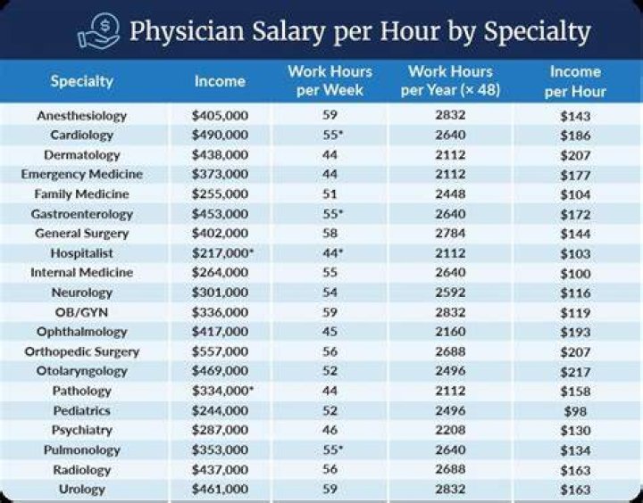How much money does an eye doctor make a year?