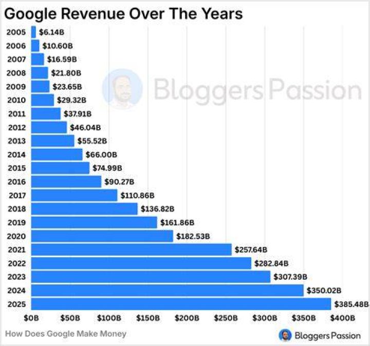 How much money does Google make in 2020?