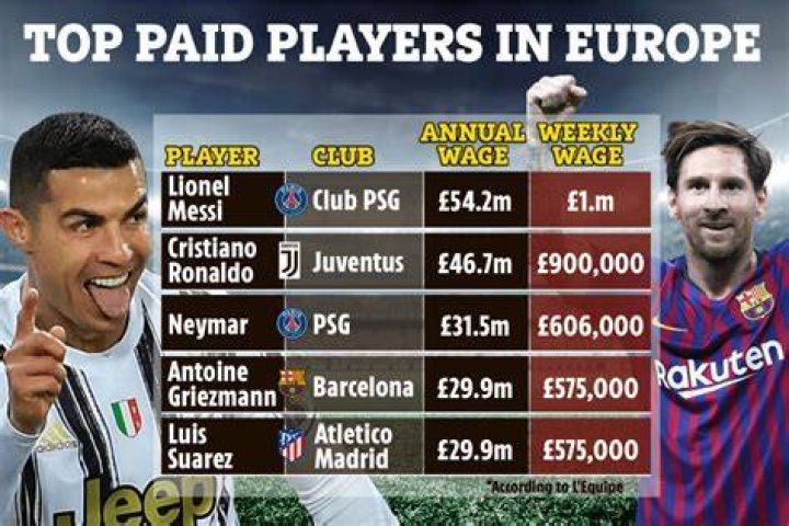 How much money does Messi make annually?