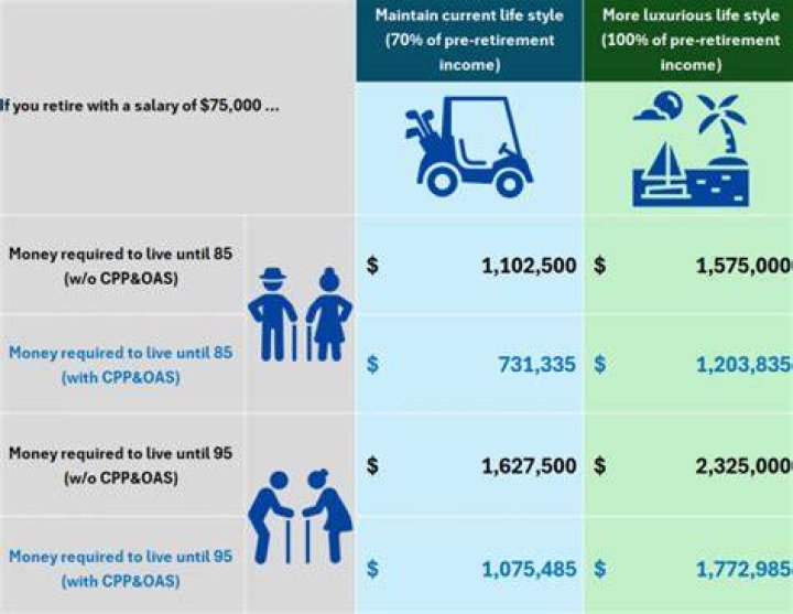 How much money does the average Canadian need to retire comfortably?