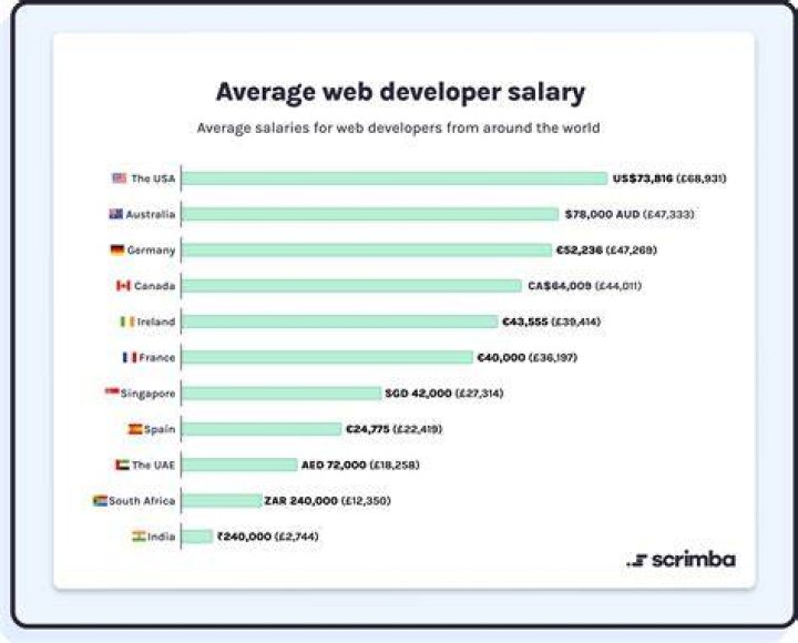 How much money does the average web developer make?