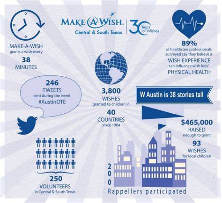 How much money does the CEO of Make a Wish Foundation make?